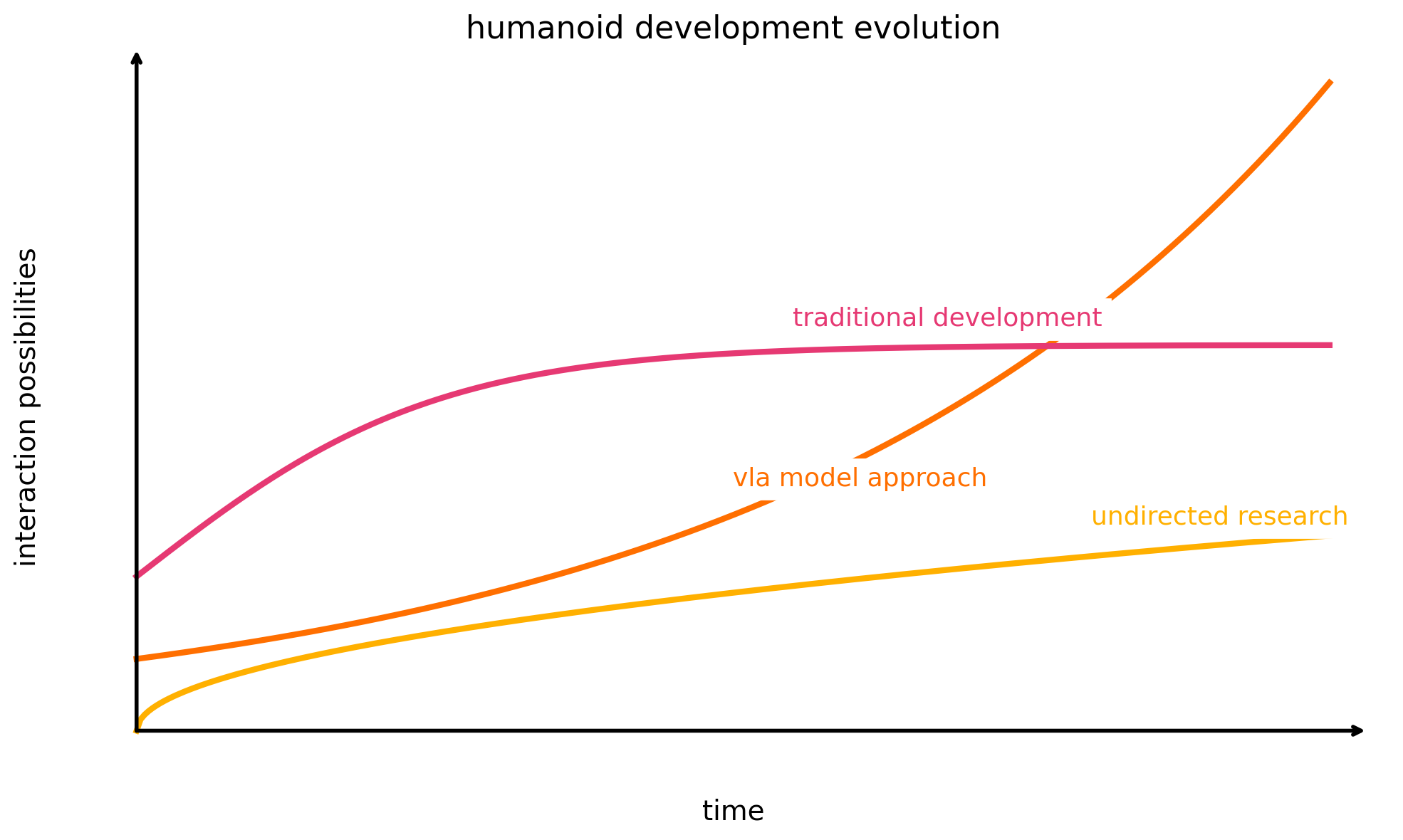 A line graph titled: humanoid development evolution. The x-axis is labeled time and the y-axis is labeled interaction possibilities, both in lowercase and without numeric ticks. Three lines represent different development approaches: The lowest line, labeled undirected research, rises slowly and remains at the bottom. The top line, labeled traditional development, increases quickly at first but then flattens out into a plateau. The middle line, labeled vla model approach, starts slow, rises exponentially, and eventually surpasses the traditional development line. Arrows at the end of both axes indicate continued progression.
